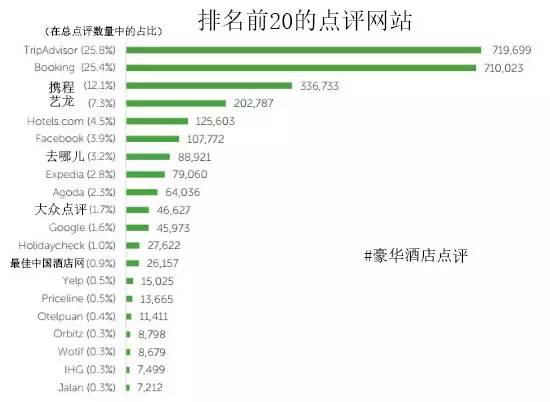 点评网站 中国四家榜上有名尊龙凯时十大全球豪华酒店