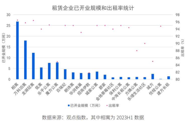 牌三四年后头部企业强者更强了尊龙凯时ag旗舰厅长租公寓洗(图3)