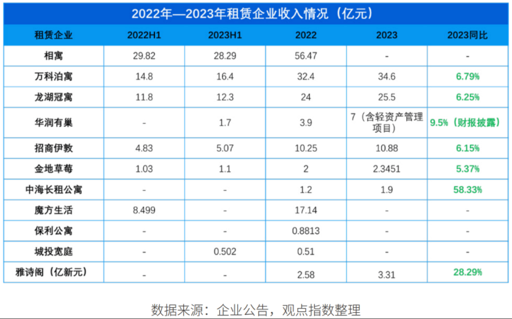 牌三四年后头部企业强者更强了尊龙凯时ag旗舰厅长租公寓洗(图2)