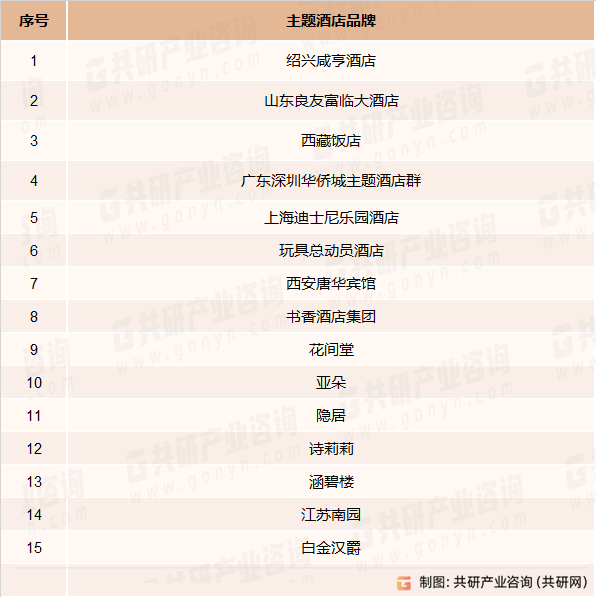 市场规模现状及主要影响力品[图]尊龙登录2023年中国主题酒店(图2)