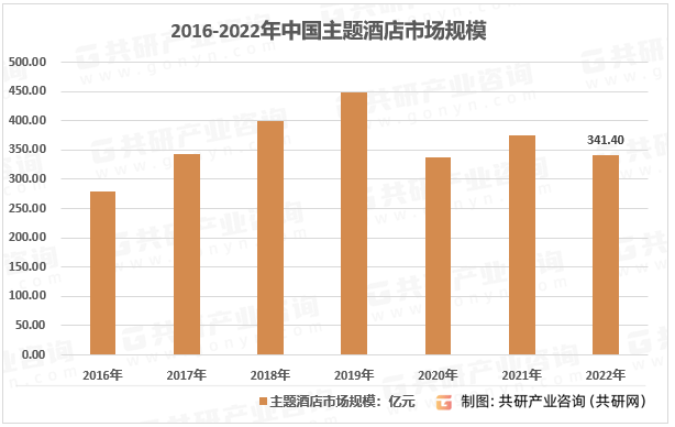 市场规模现状及主要影响力品[图]尊龙登录2023年中国主题酒店