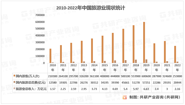 市场规模现状及主要影响力品[图]尊龙登录2023年中国主题酒店(图3)